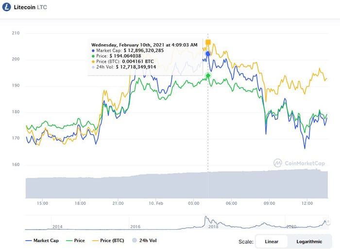 precio criptomoneda litecoin maximo historico