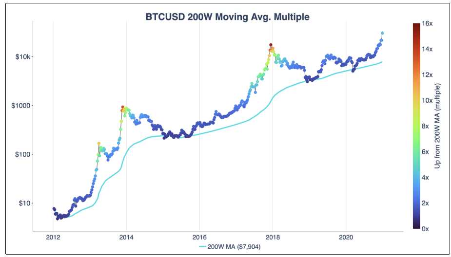 ciclos alcista criptomoneda bitcoin