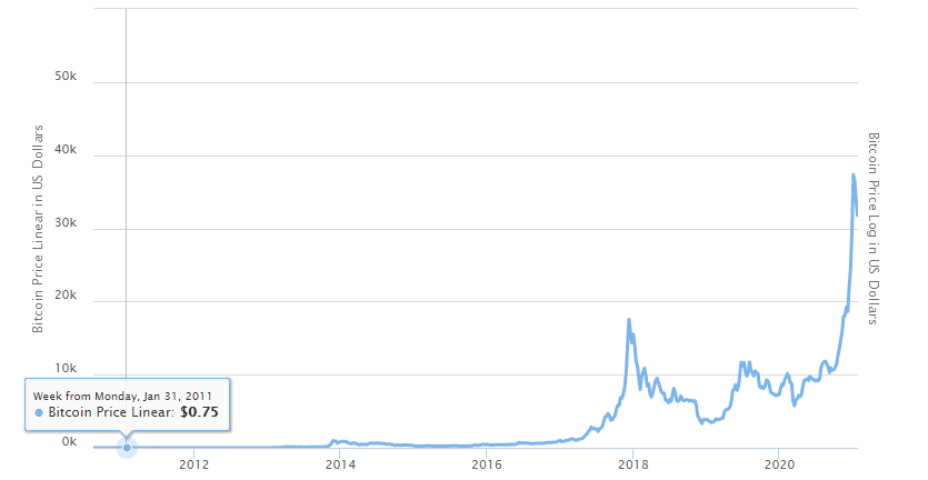 dólares valores mercado Btc