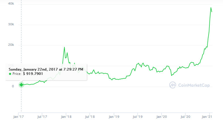 coinmarketcap valor BTC dolar