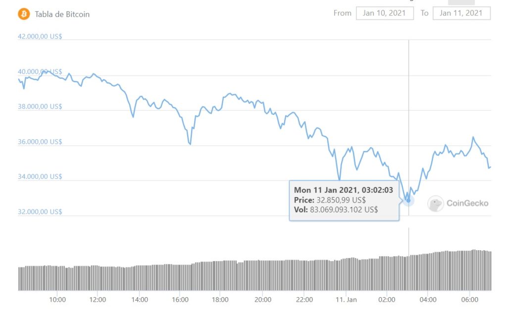 BTC valor mercado baja alza