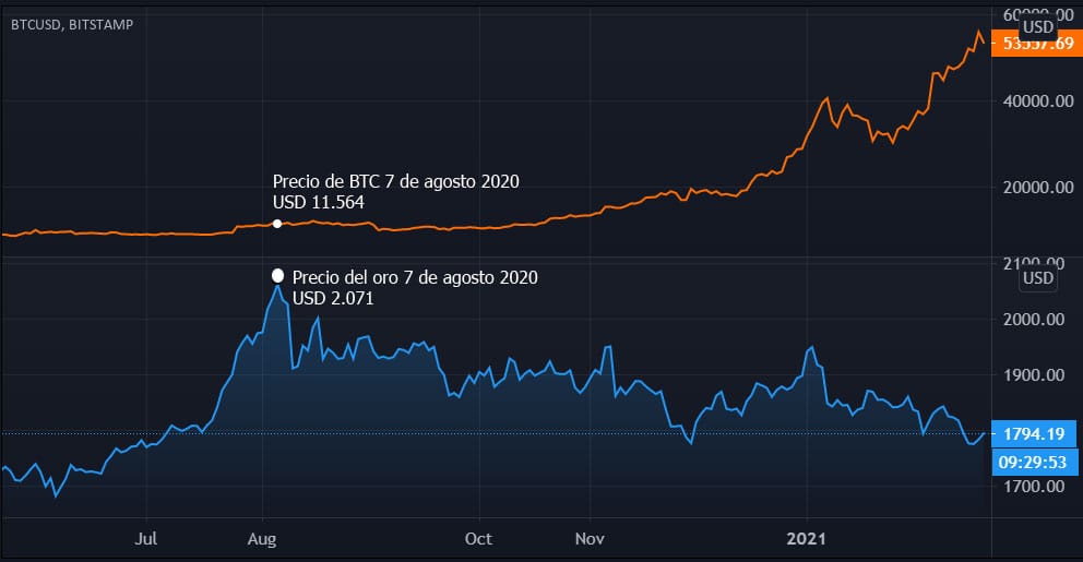 valor vs porcentaje valor