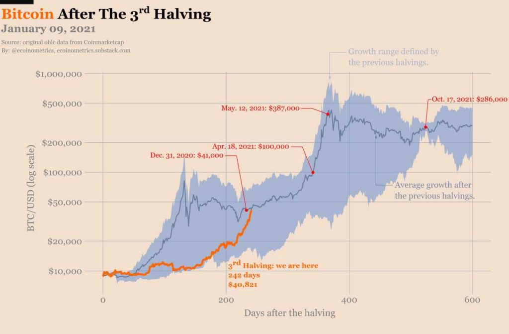 comercio reducción mitad bitcoin