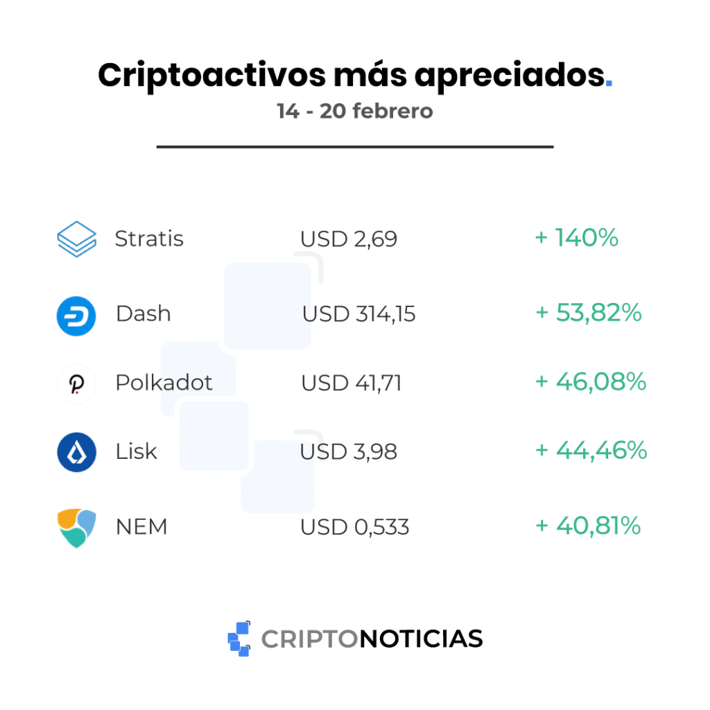 capitalización valor alza semanal