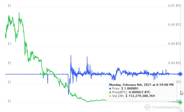 stablecoin tether estabilidad precio mercado criptomonedas