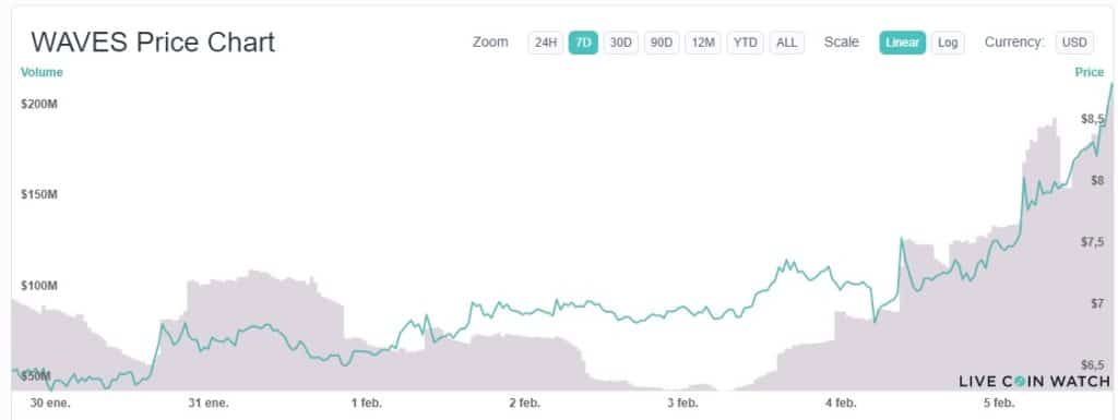 airdrop Neutrino valor incremento