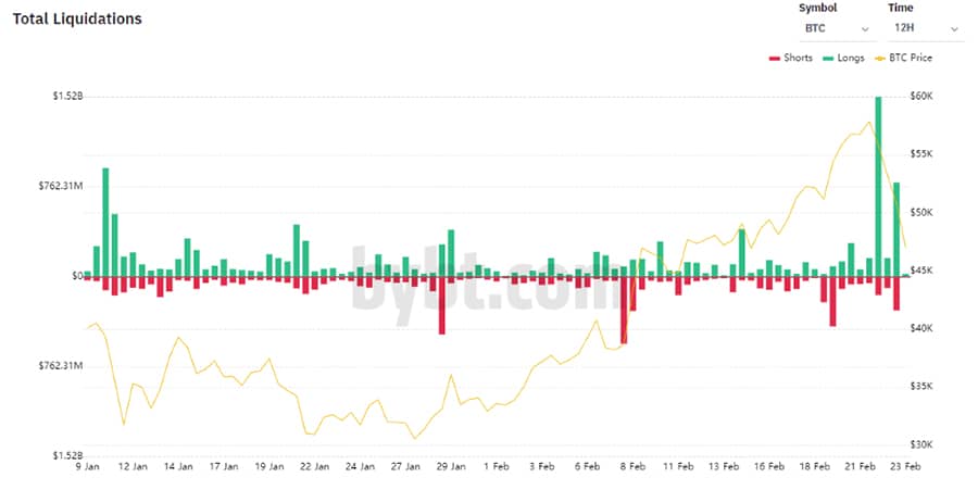 pérdidas posiciones largos traders bitcoin