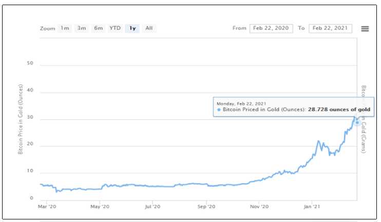 Valor criptomoneda mercado tradicional
