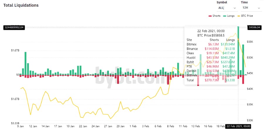 liquidacion posiciones caida precio bitcoin lunes martes