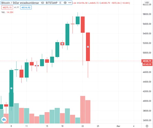 precio bitcoin caida mercado criptomonedas