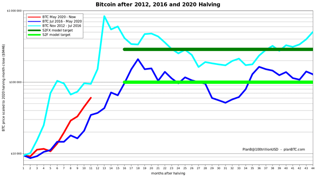 Gráficas del precio de bitcoin después del halving