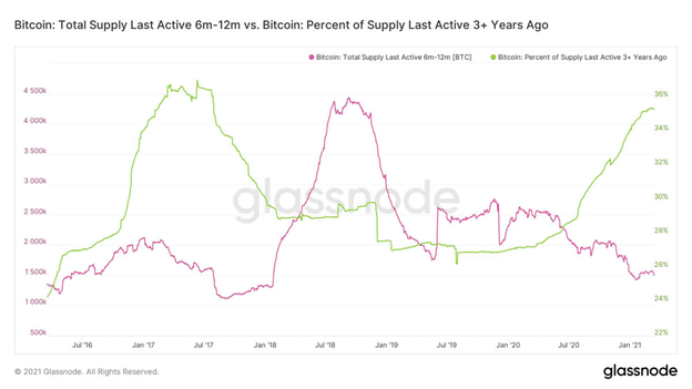 Gráficos de retención de bitcoin en el corto y largo plazo