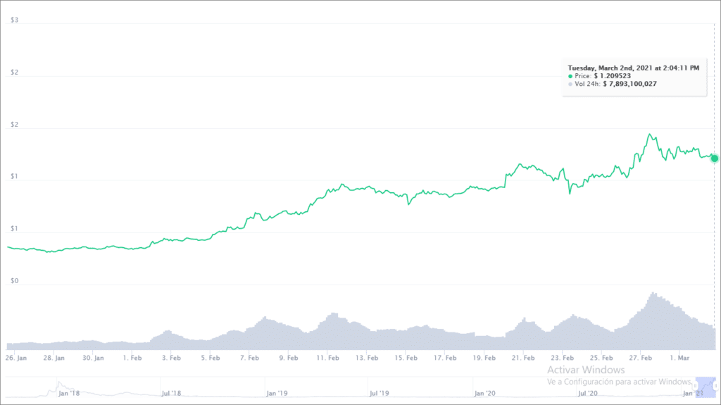 criptomoneda ADA alza subida