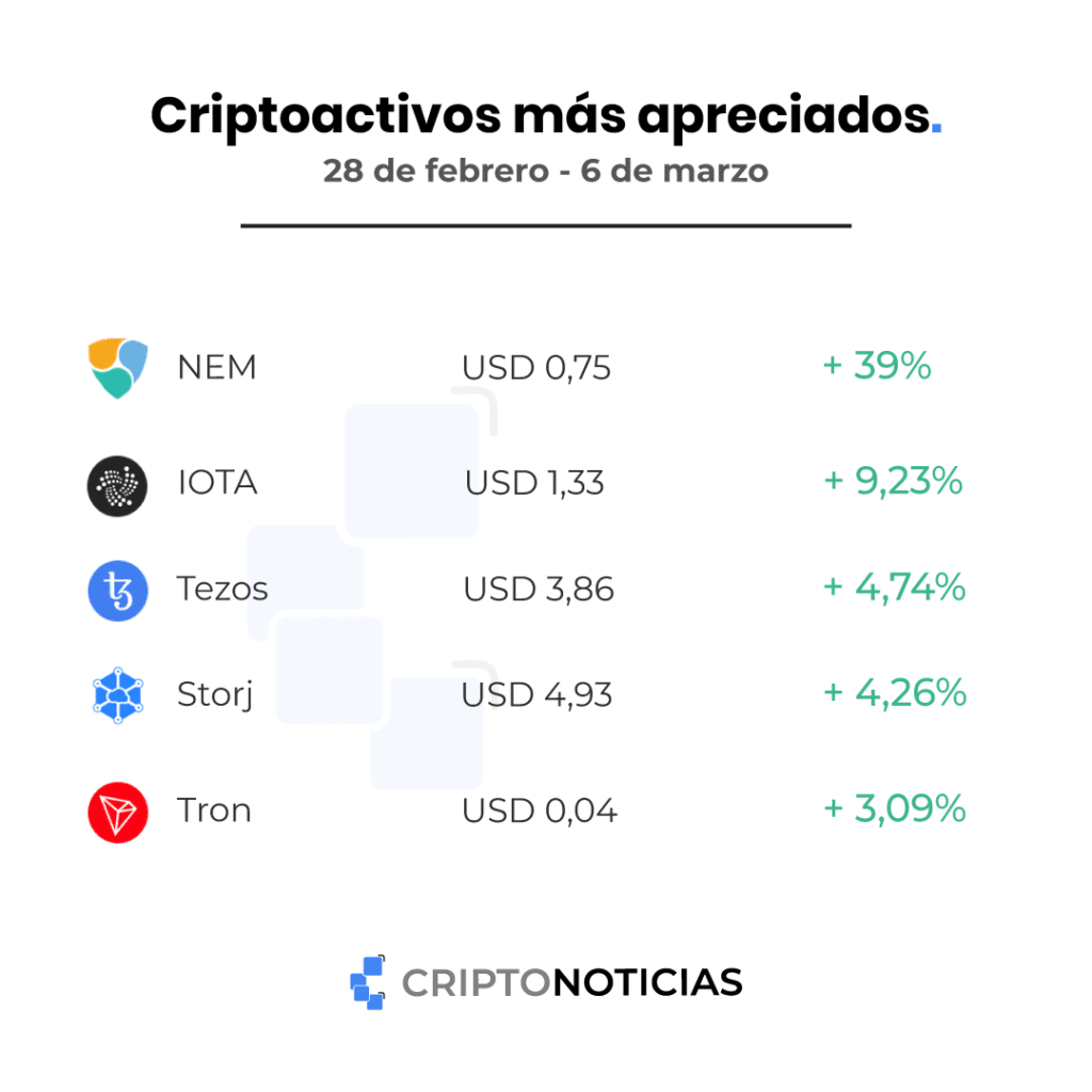 mercado criptomonedas apreciadas capitalización