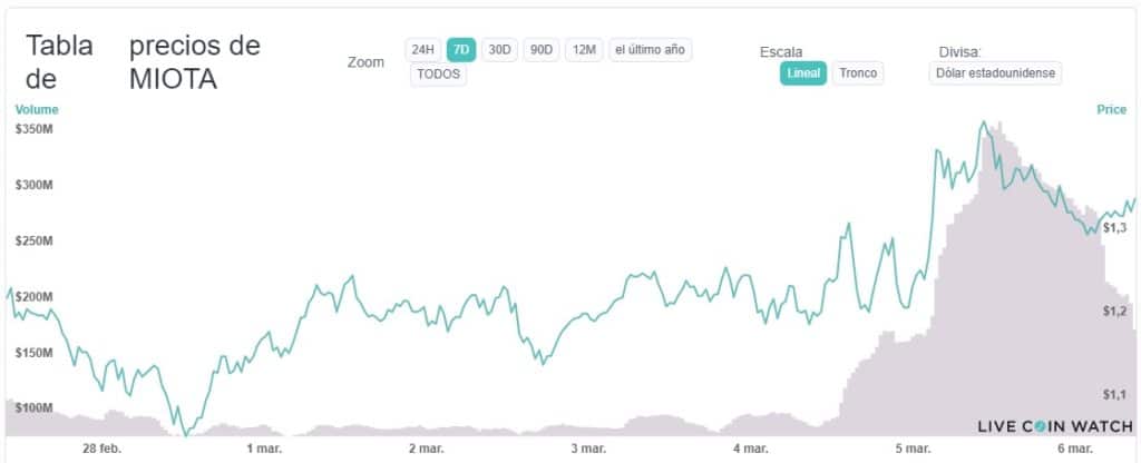 IOTA valor oscilante mercado