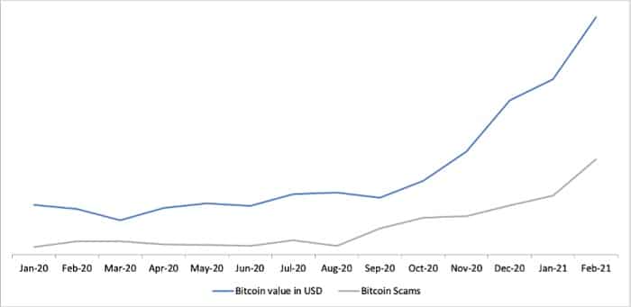 aumento estafas bitcoin aumento precio criptomoneda