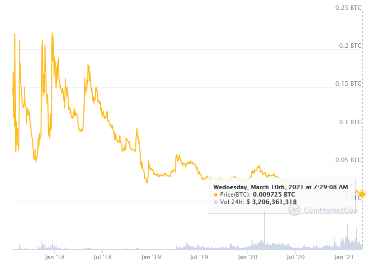 bitcoin cash bch mercados