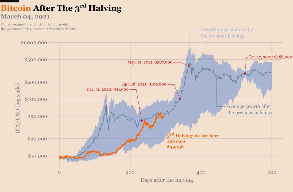 bitcoin halving reducción btc