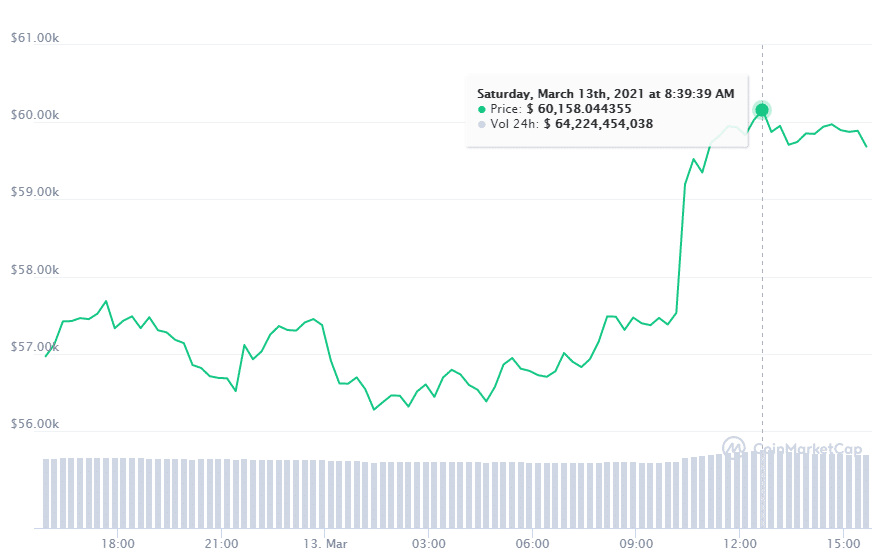 USD Valor alza precio btc