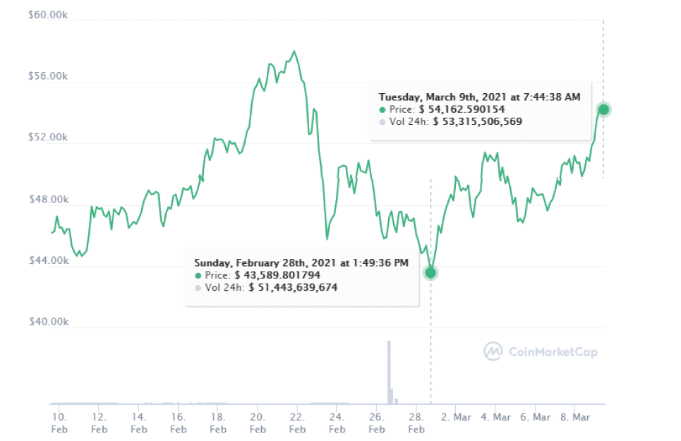 criptomoneda mercado BTC precio