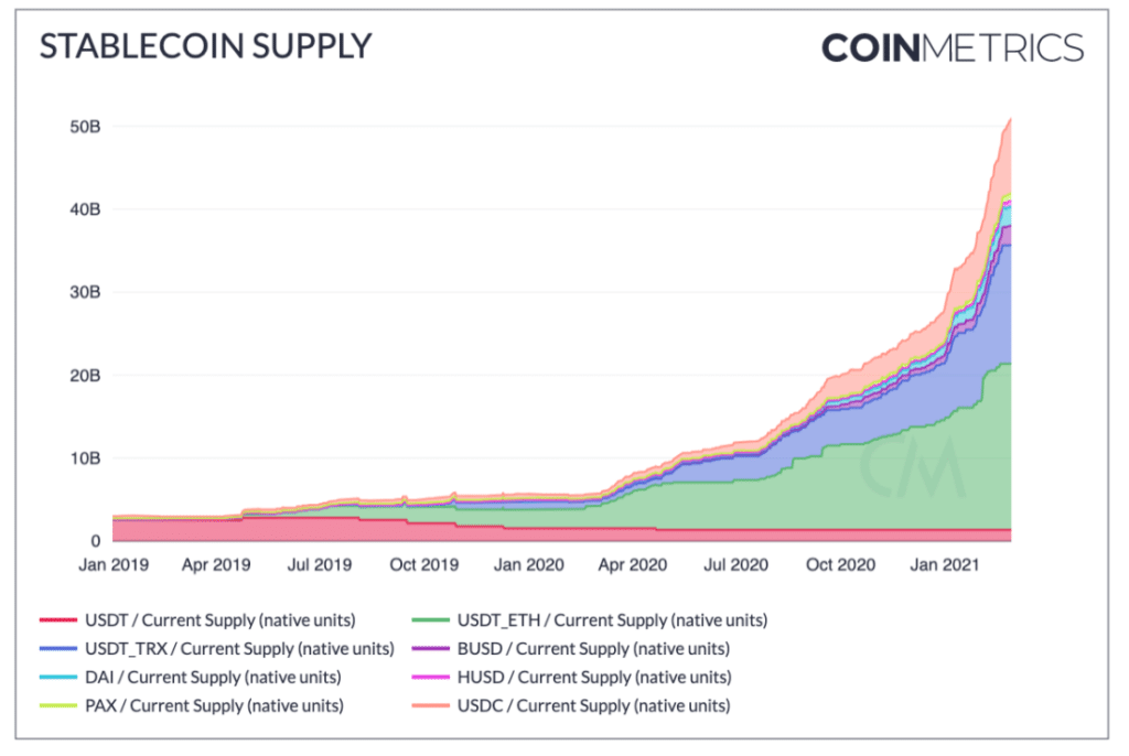 Coin Metrics stablecoin alza