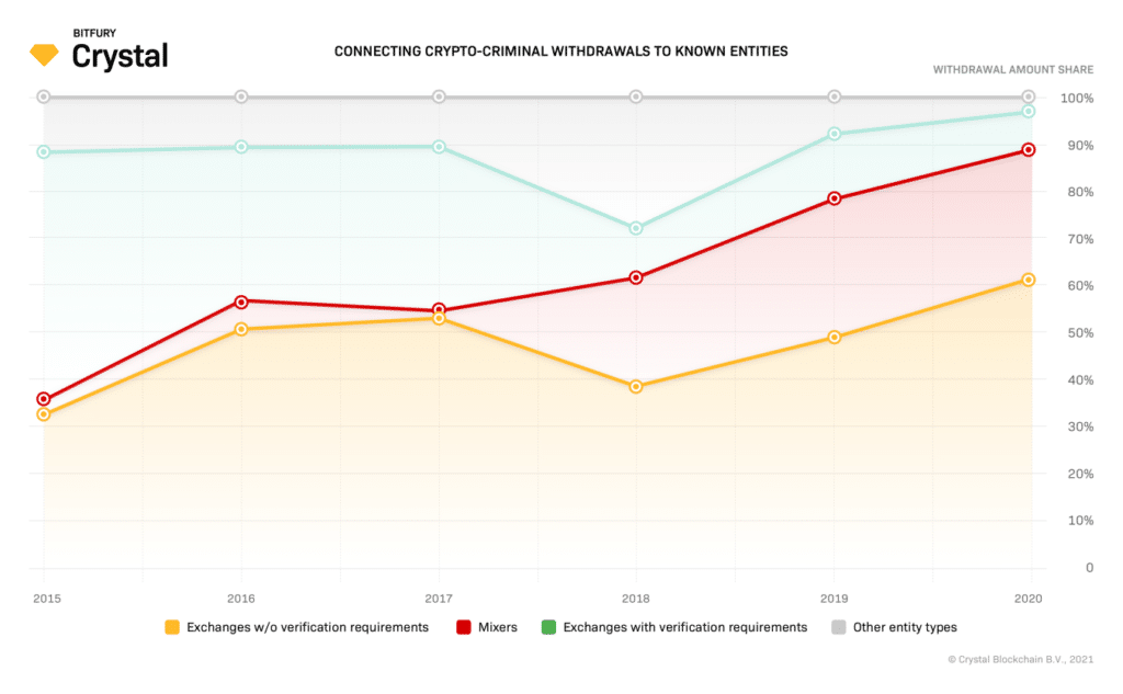 verificación datos mezcladores BTC