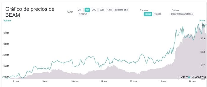 aumento precio criptomoneda BEAM