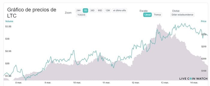 aumento precio litecoin LTC