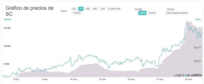 aumento precio SiaCoin SC