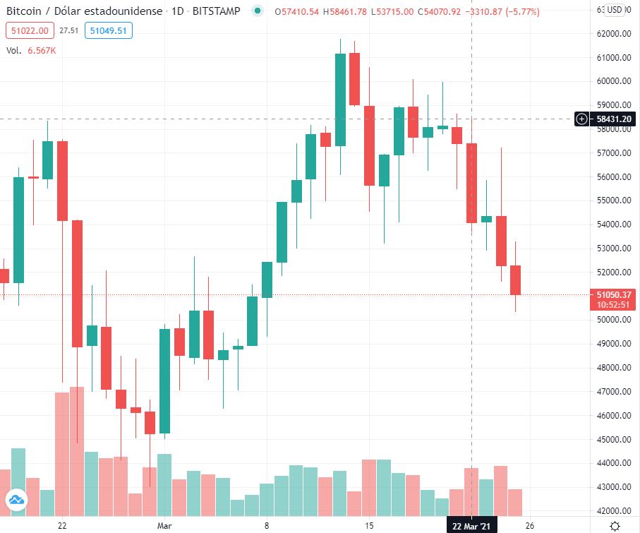 criptomoneda valor baja alza