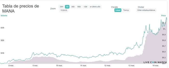 aumento precio criptomoneda decentraland