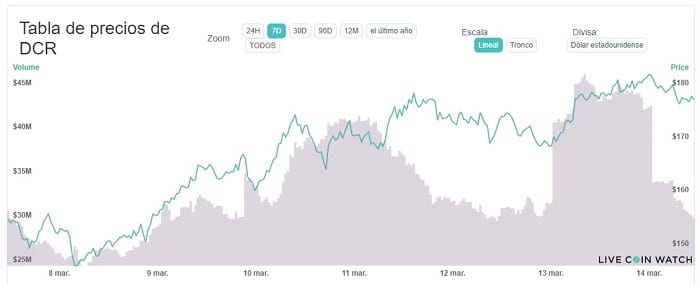 aumento precio criptomoneda Decred