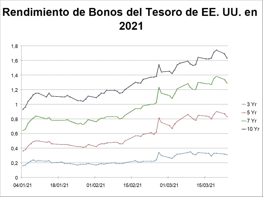 valor alza crecimiento EE. UU.