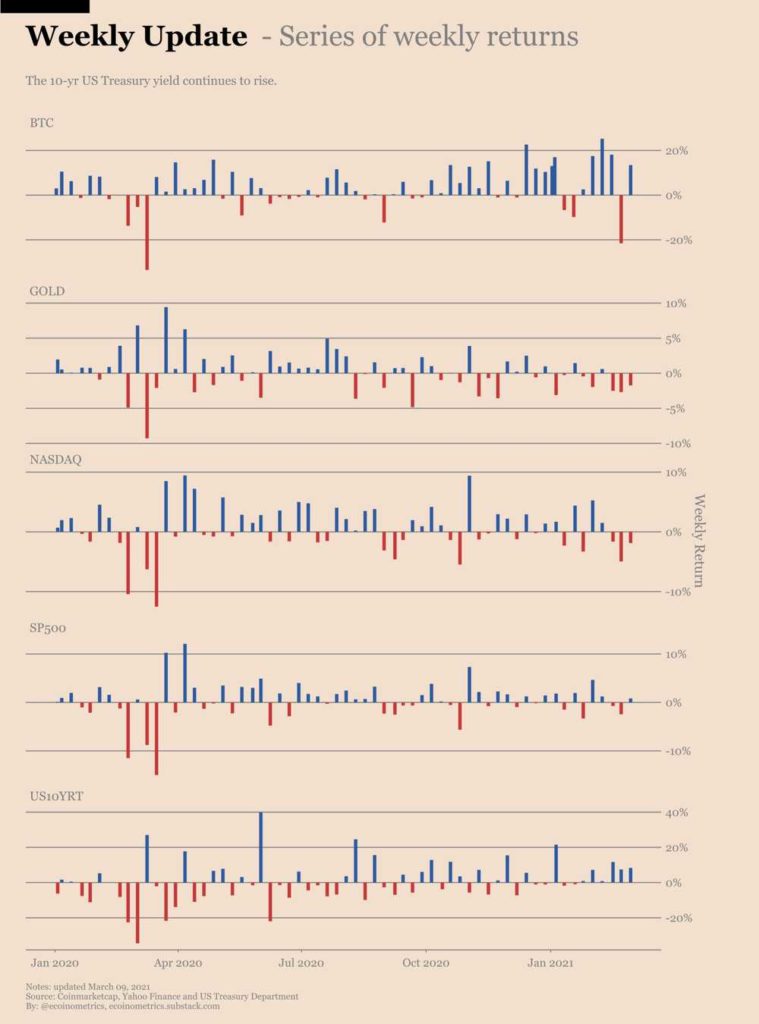 Ecoinometrics retornos tradicionales btc