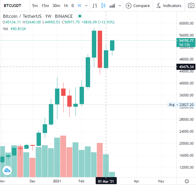 10000 BTC valor subida