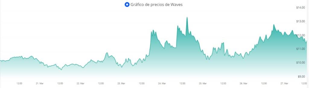 tokens miembros waves ecosistema