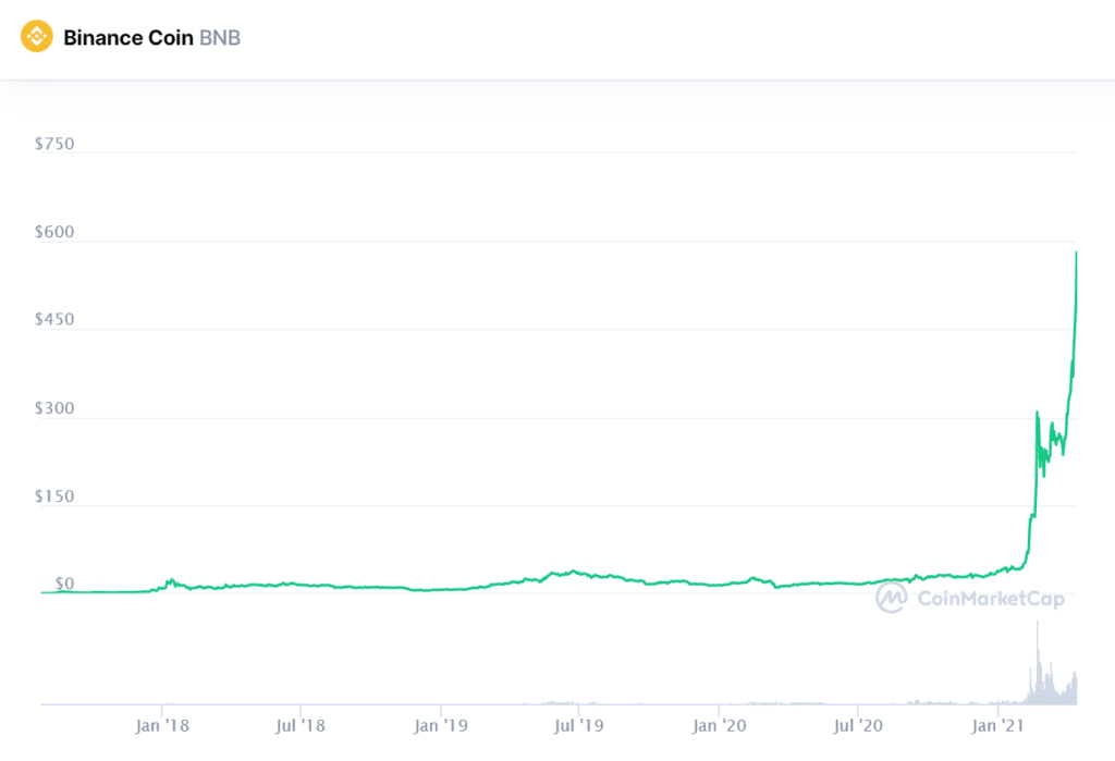 token BNB 12 de abril, 2021. CoinMarketCap - CriptoNoticias