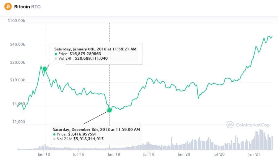 ciclo alcista 2018 BTC