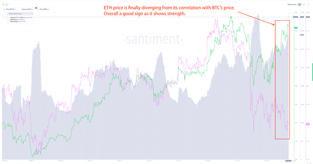 Variación del precio de Ether versus el precio de bitcoin y su divergencia en fecha reciente.