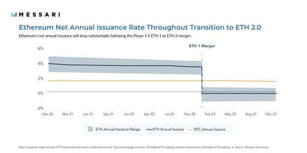 Gráfico de la emisión anual neta de Ether a través de la transición a ETH 2.0