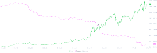 Gráfico con las variaciones de precio de Ether y la caída de su almacenamiento en exchanges