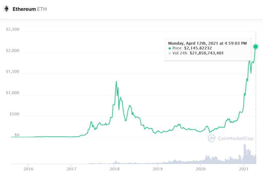 ETH ether, 2021, crecimiento de precio y mercado - CoinMarketCap - CriptoNoticias