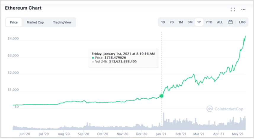 Gráfico de precio de la criptomoneda Ether de la blockchain Ethereum.