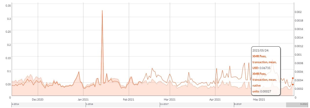 Comisiones de la criptomoneda Monero - Qué es Monero - CriptoNoticias - COin Metrics