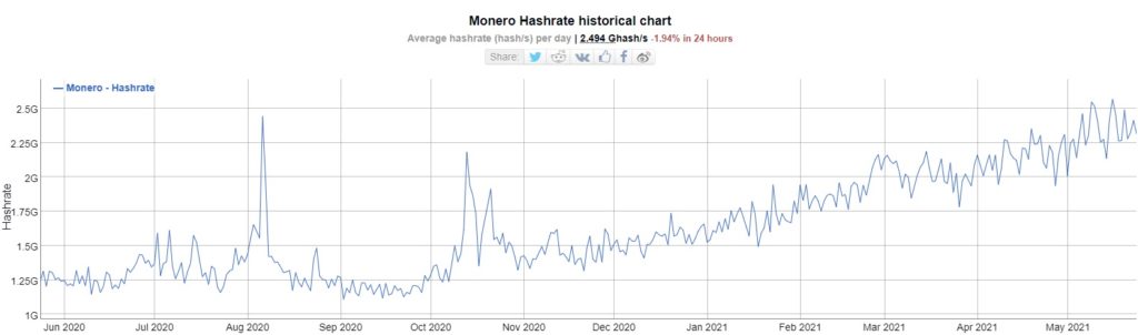 qué es monero - hash rate -criptomonedas -CriptoNoticias