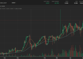 Grafica del precio del token PROB de ProBit Exchange