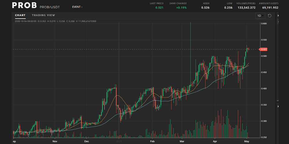 Grafica del precio del token PROB de ProBit Exchange