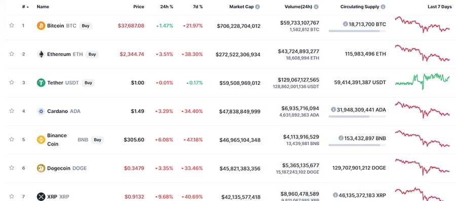 bitcoin domina criptomonedas mercado