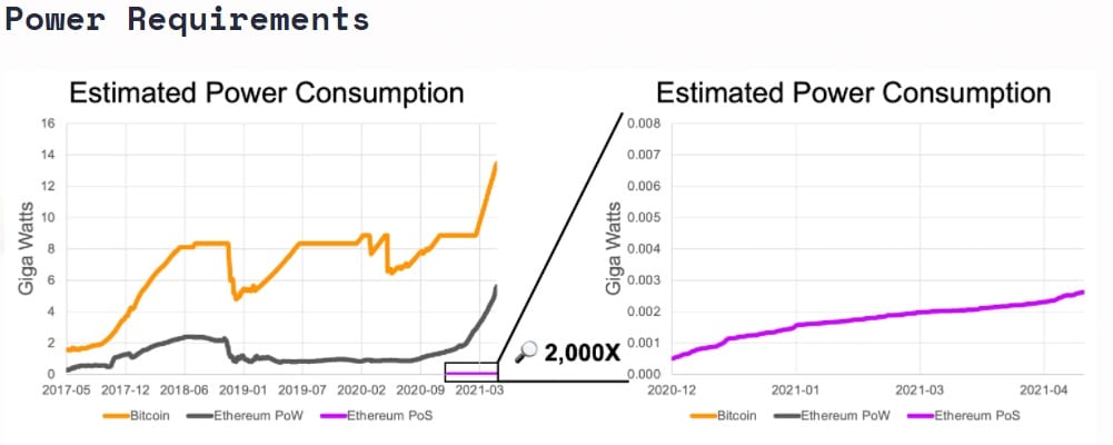 consumo energía estimada red ethereum PoS