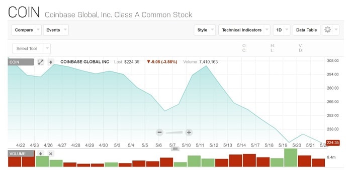 coinbase global inc stock precio acciones